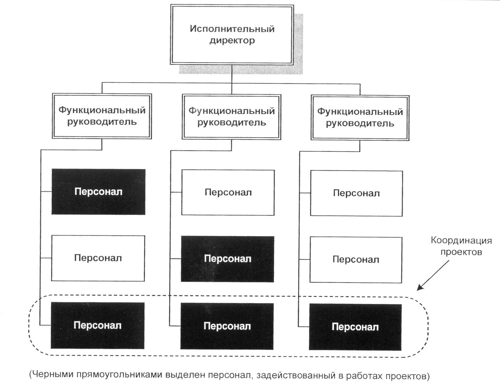 Влияние организации на проект - student2.ru