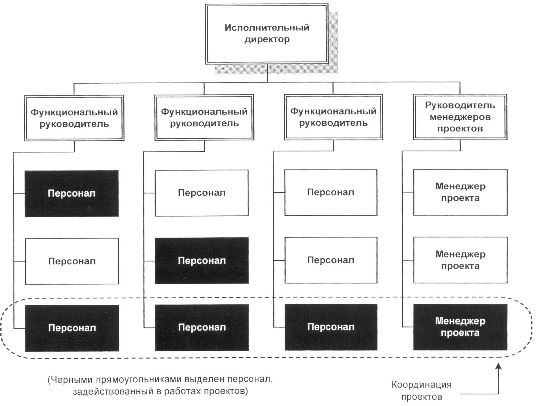 Влияние организации на проект - student2.ru