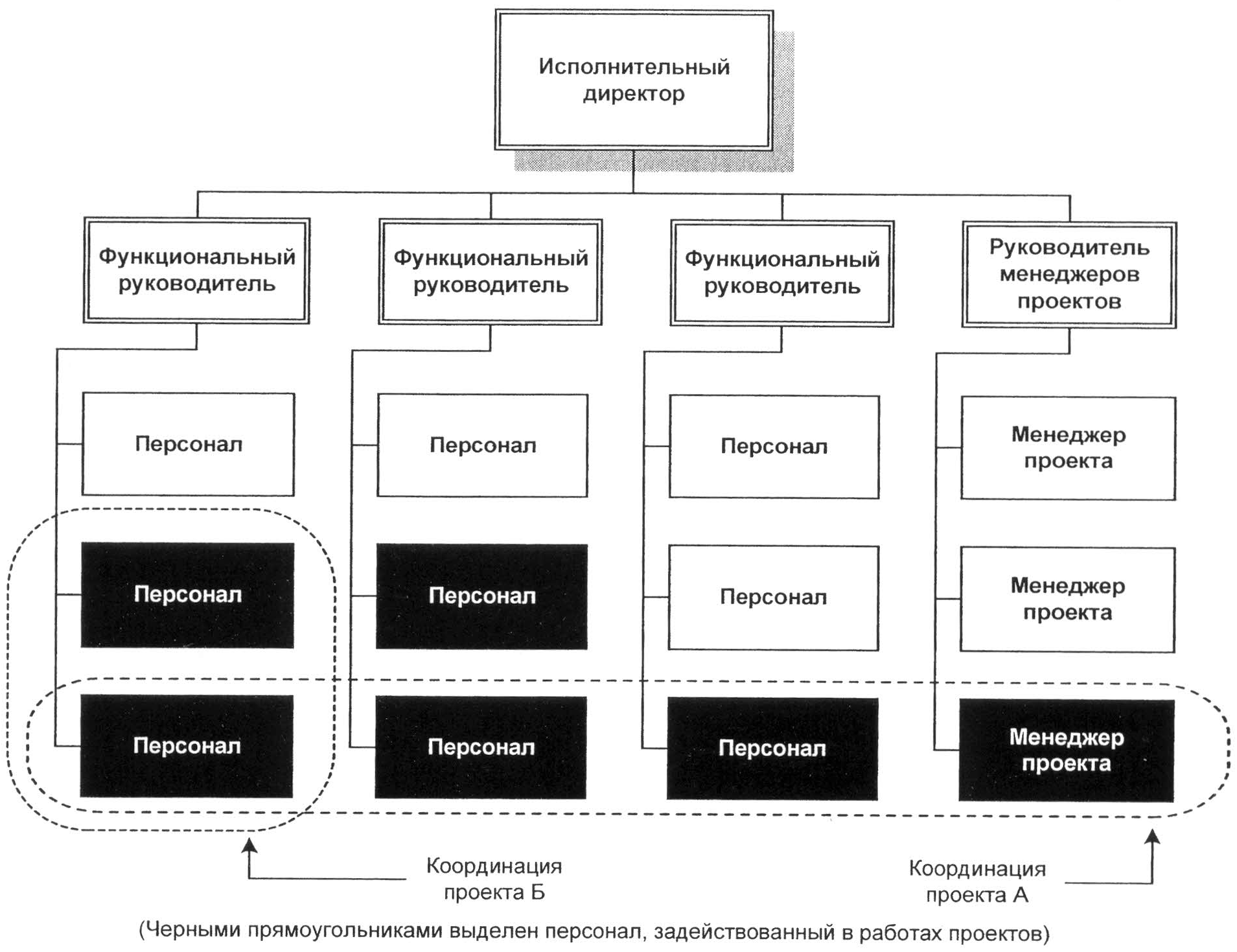 Влияние организации на проект - student2.ru