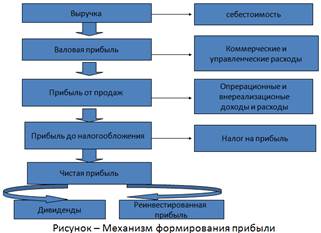 Влияние отраслевых особенностей на состав и структуру себестоимости продукций. Контроль за затратами на производство и реализацию продукции - student2.ru