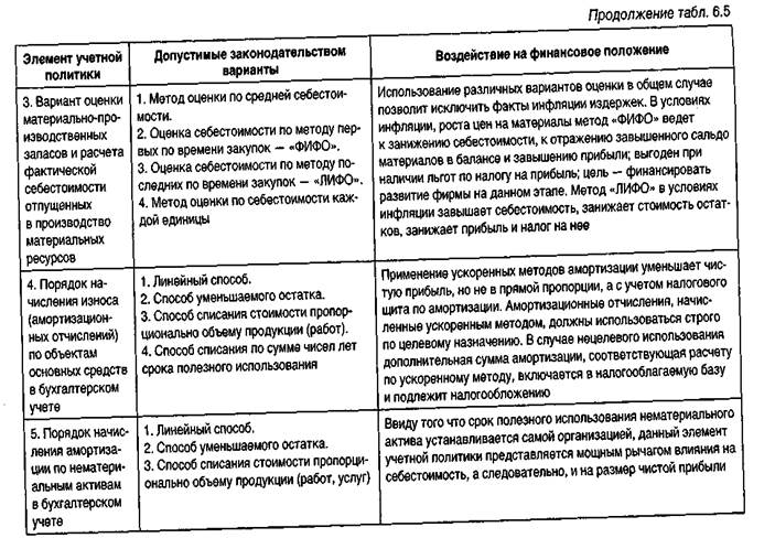 влияние учетной политики на финансовые результаты деятельности организации (предприятия) - student2.ru