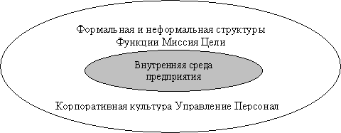 Внешняя и внутренняя среда бизнеса, ее анализ - student2.ru