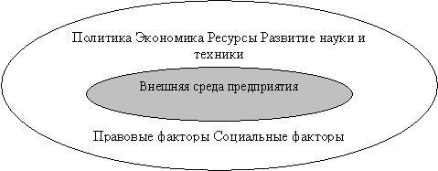 Внешняя и внутренняя среда бизнеса, ее анализ - student2.ru