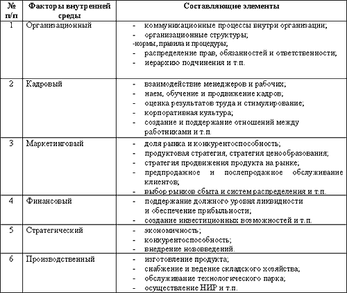 Внешняя и внутренняя среда бизнеса, ее анализ - student2.ru