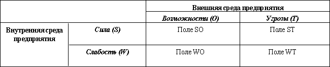 Внешняя и внутренняя среда бизнеса, ее анализ - student2.ru