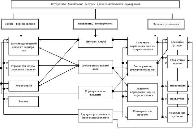 Внутренние финансовые ресурсы транснациональных корпораций - student2.ru