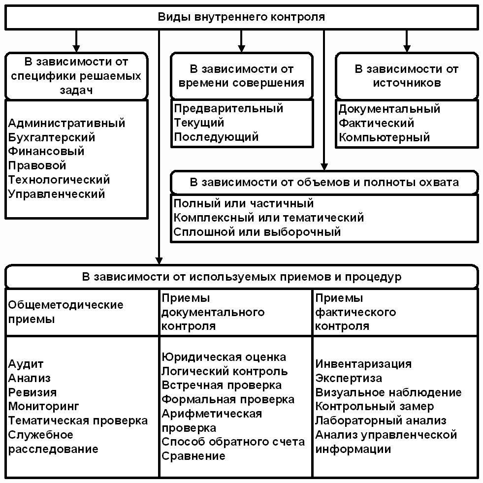 внутренний аудит - это неотъемлемая часть надлежащего корпоративного управления. - student2.ru