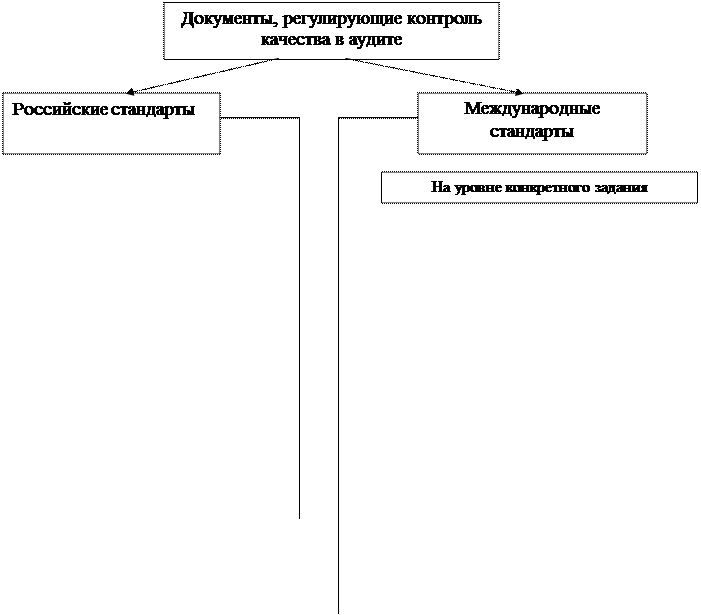 Внутренний контроль качества аудита - student2.ru