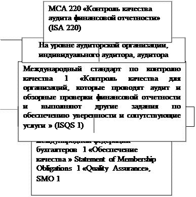 Внутренний контроль качества аудита - student2.ru