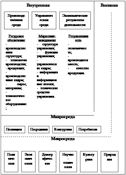 Внутренняя и внешняя среда предприятия - student2.ru