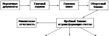 Внутригрупповые остатки, операции, доходы и расходы должны исключаться в полных суммах. - student2.ru