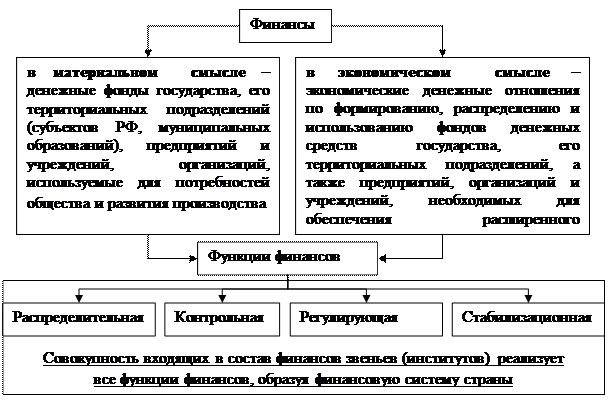 Вопрос 1. Финансы и финансовая система - student2.ru