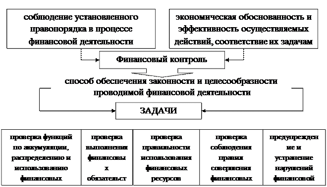 Вопрос 1. Понятие и значение финансового контроля - student2.ru