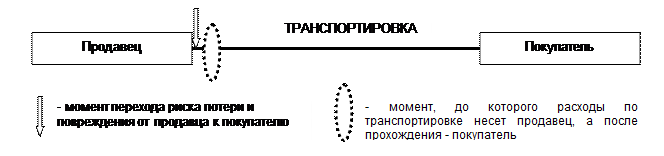 Вопрос 1. Внешнеторговый контракт и его виды - student2.ru