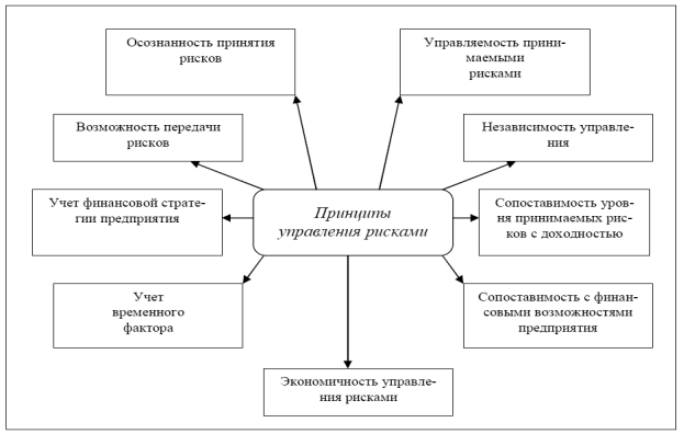 Вопрос 11. Финансовая среда предпринимательства и предпринимательские риски - student2.ru