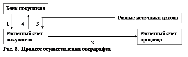 Вопрос 16.1 Формы коммерческого кредита - student2.ru