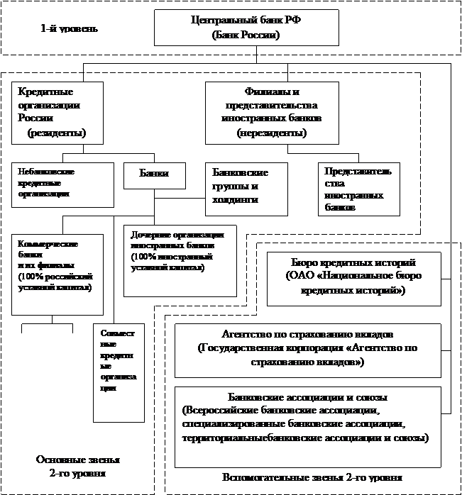 Вопрос 18.1 Структура банковской системы РФ - student2.ru