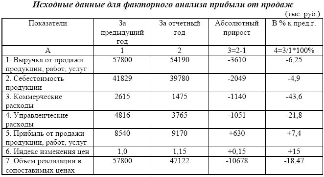 вопрос 19. факторный анализ прибыли от продажи продукции, работ, услуг - student2.ru