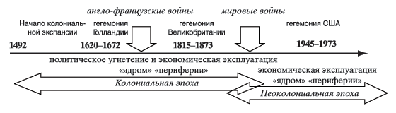 Вопрос 2. Исторический подход к формированию платежных балансов стран - student2.ru