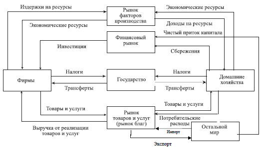 Вопрос 2 Модель кругооборота доходов и расходов. Закрытая и открытая экономика. Утечки и инъекции. - student2.ru