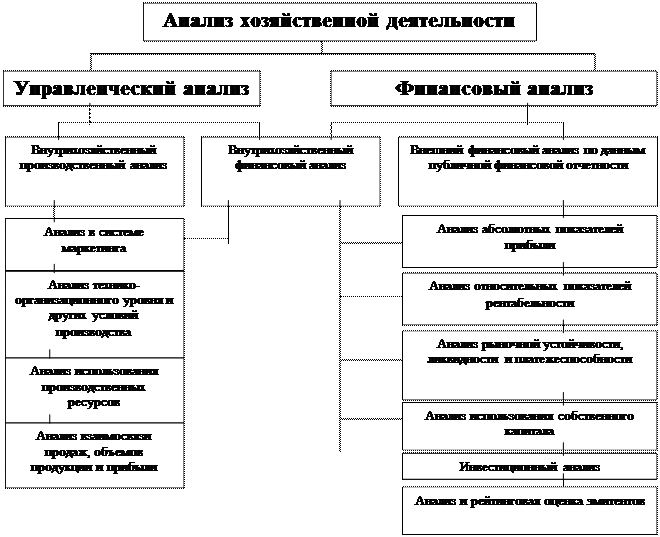 ВОПРОС 2. Экономический анализ как важнейшая функция управления. Комплексный анализ - student2.ru