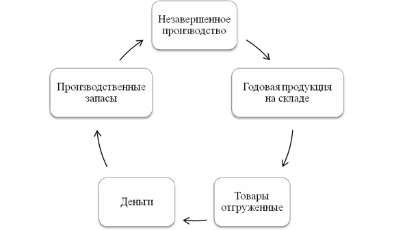 вопрос 20. нормирование производственных запасов - student2.ru