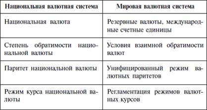 Вопрос 24. Международные валютно-финансовые отношения - student2.ru