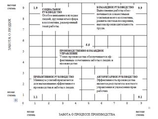 вопрос 24. управленческая решетка р.блейка и дж.мутона (грид). характеристика основных и дополнительных (типов) стилей управления - student2.ru