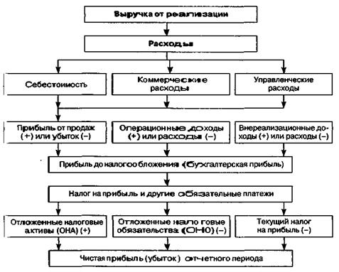 ВОПРОС 27. Значение и целевая направленность отчета о прибылях и убытках. Понятие доходов и расходов организации и их классификация в отчете о прибылях и убытках - student2.ru