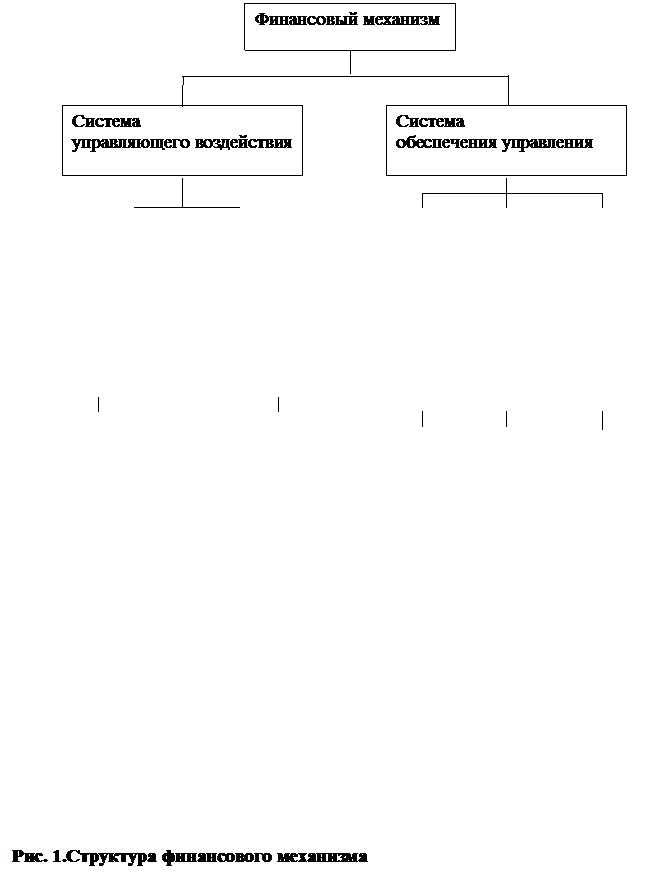 Вопрос 3.2. Структура финансового механизма - student2.ru