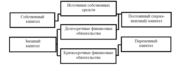 Вопрос 3. Цена и структура капитала организации - student2.ru