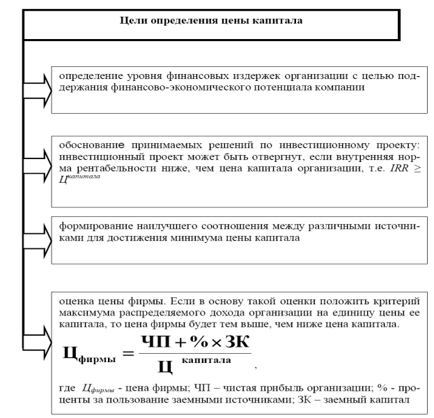 Вопрос 3. Цена и структура капитала организации - student2.ru