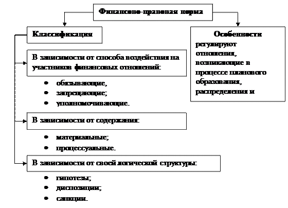 Вопрос 3. Понятие и виды финансово-правовых норм - student2.ru