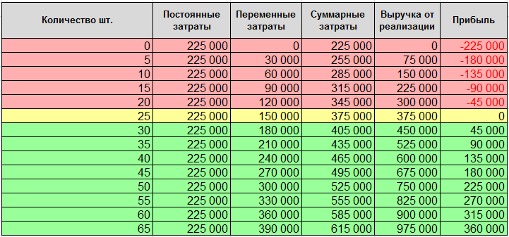 Вопрос 3. Влияние точки безубыточности на управление фирмой. - student2.ru