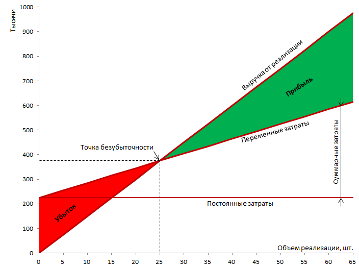 Вопрос 3. Влияние точки безубыточности на управление фирмой. - student2.ru