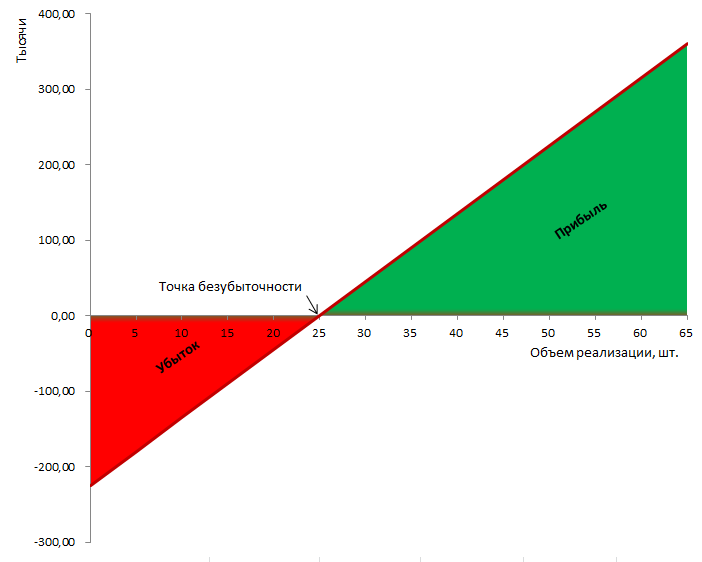 Вопрос 3. Влияние точки безубыточности на управление фирмой. - student2.ru