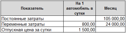 Вопрос 3. Влияние точки безубыточности на управление фирмой. - student2.ru