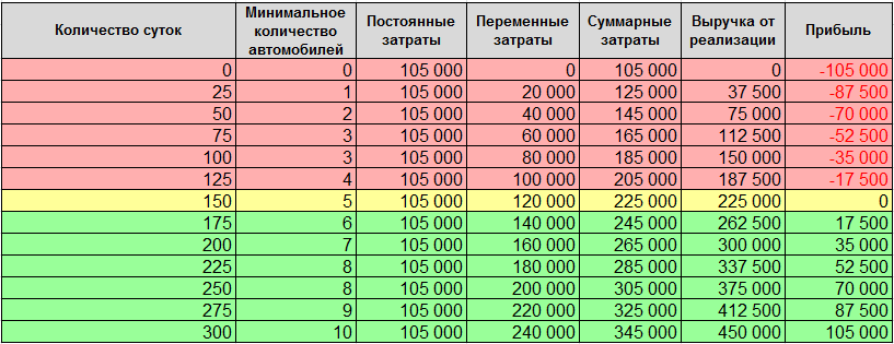 Вопрос 3. Влияние точки безубыточности на управление фирмой. - student2.ru