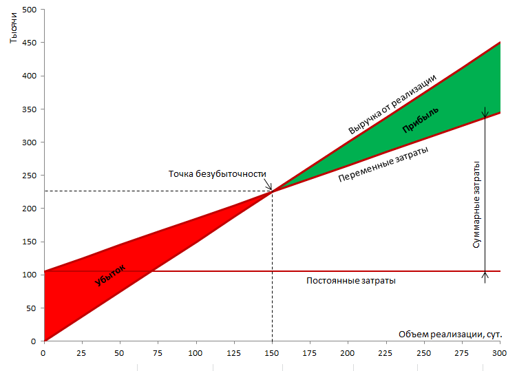 Вопрос 3. Влияние точки безубыточности на управление фирмой. - student2.ru