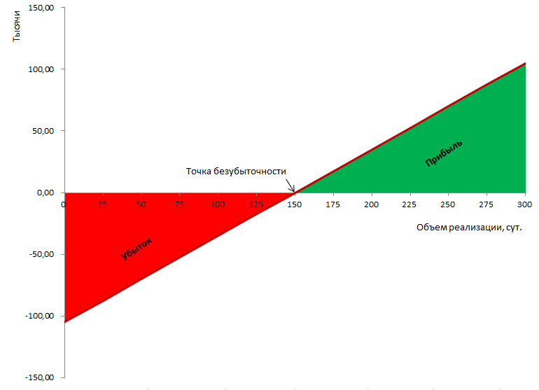 Вопрос 3. Влияние точки безубыточности на управление фирмой. - student2.ru