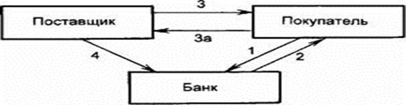Вопрос 4. Безналичный денежный оборот, его организация и формы - student2.ru