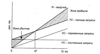 Вопрос 45. Анализ безубыточности - student2.ru