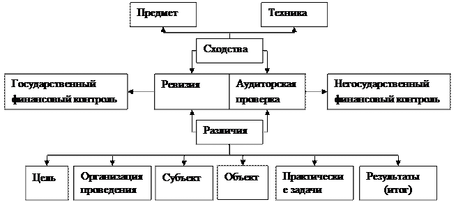 Вопрос 5. Основные методы государственного и негосударственного финансового контроля - student2.ru