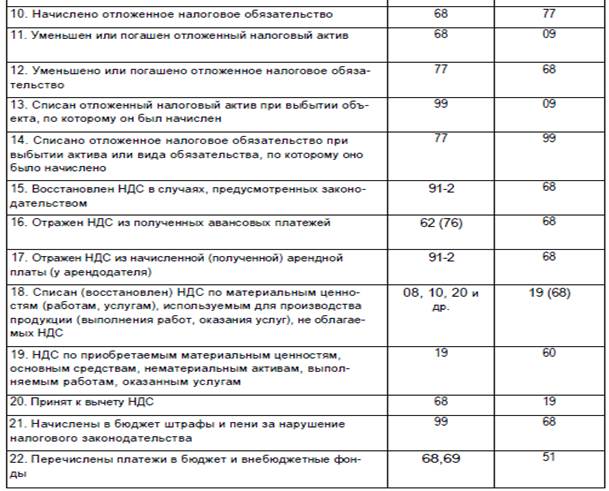 Вопрос 5.Учет расчетов по претензиям - student2.ru