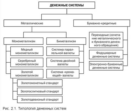 Вопрос 6. Типы денежных систем. - student2.ru