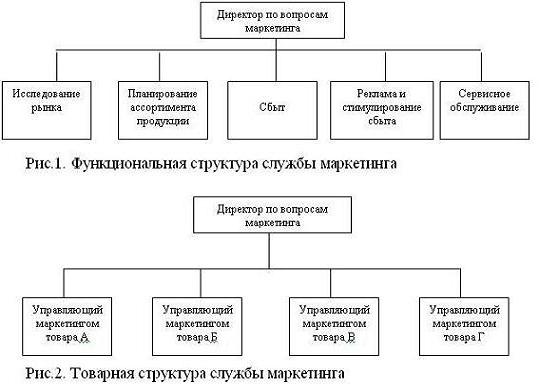 Вопрос 61]Место и роль маркетинговых служб в деятельности предприятий Принципы построения служб маркетинга, условия их применения - student2.ru