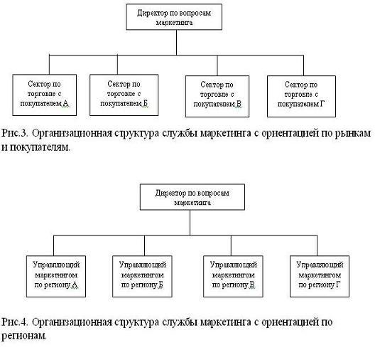 Вопрос 61]Место и роль маркетинговых служб в деятельности предприятий Принципы построения служб маркетинга, условия их применения - student2.ru