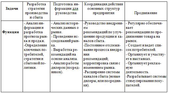 Вопрос 63]Задачи и функции, эволюция служб маркетинга, нормативные документы их определяющие - student2.ru