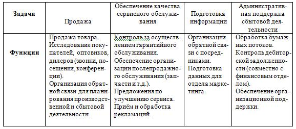 Вопрос 63]Задачи и функции, эволюция служб маркетинга, нормативные документы их определяющие - student2.ru