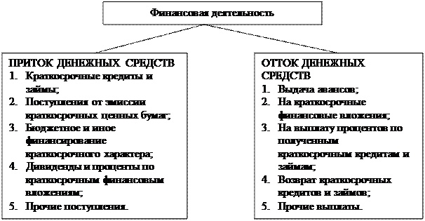 Вопрос 8. Денежные потоки и методы их оценки - student2.ru